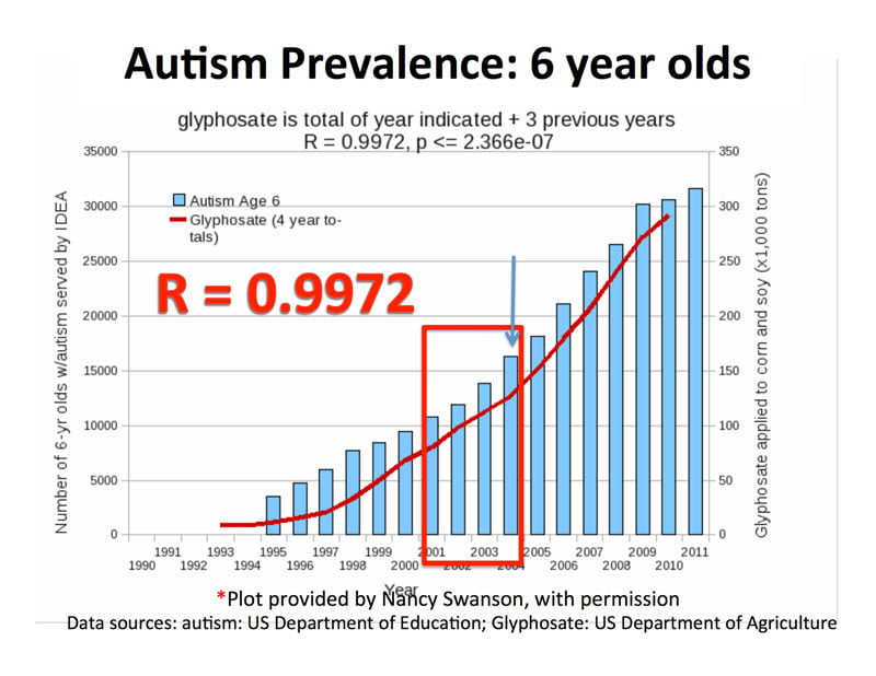 Roundup Glycophosphate, Autism and Senile Dementia - Jeff Sutherland