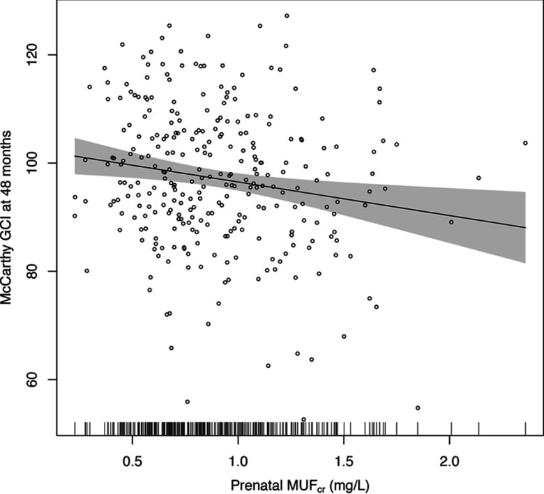 Prenatal Fluoride Exposure and Cognitive Outcomes in Children at 4 and 6-12 Years of Age in Mexico